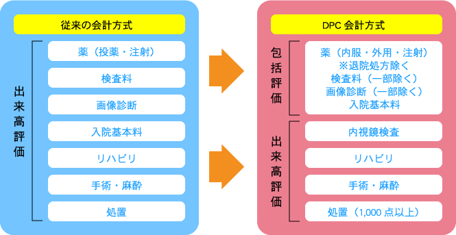 DPC包括評価による算定方法